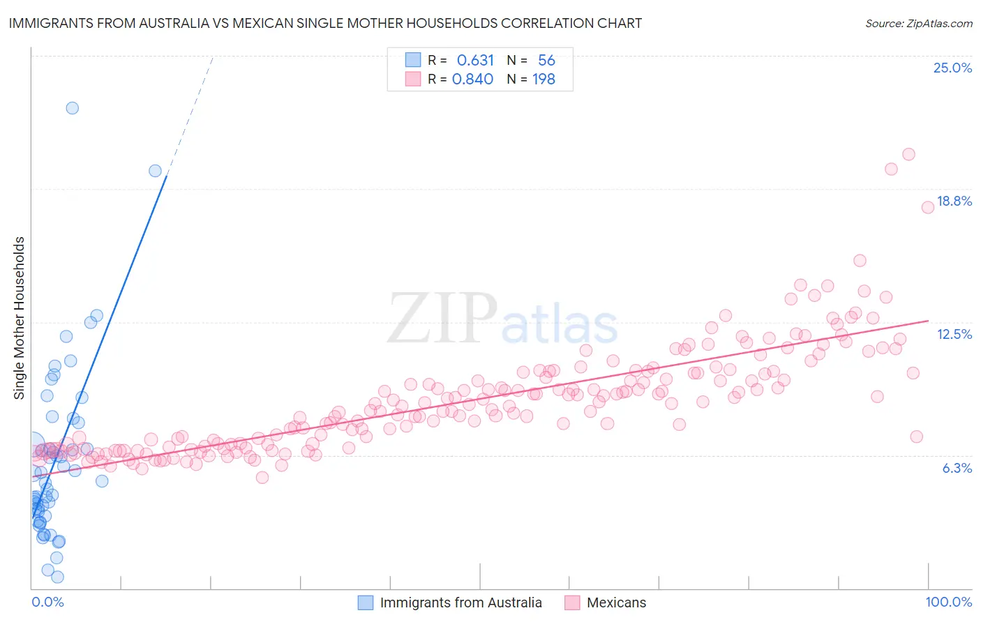 Immigrants from Australia vs Mexican Single Mother Households