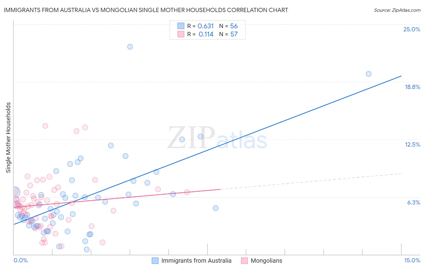 Immigrants from Australia vs Mongolian Single Mother Households