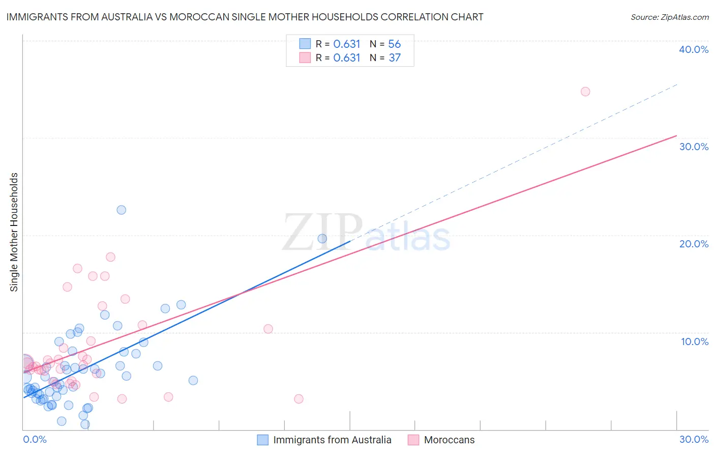 Immigrants from Australia vs Moroccan Single Mother Households