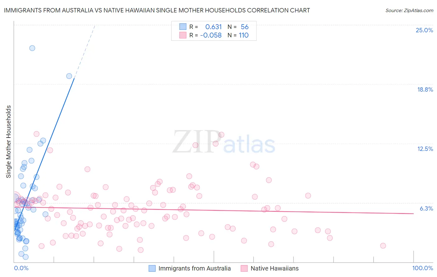 Immigrants from Australia vs Native Hawaiian Single Mother Households