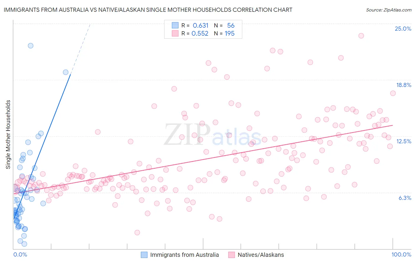Immigrants from Australia vs Native/Alaskan Single Mother Households