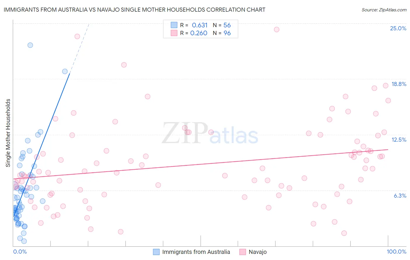 Immigrants from Australia vs Navajo Single Mother Households
