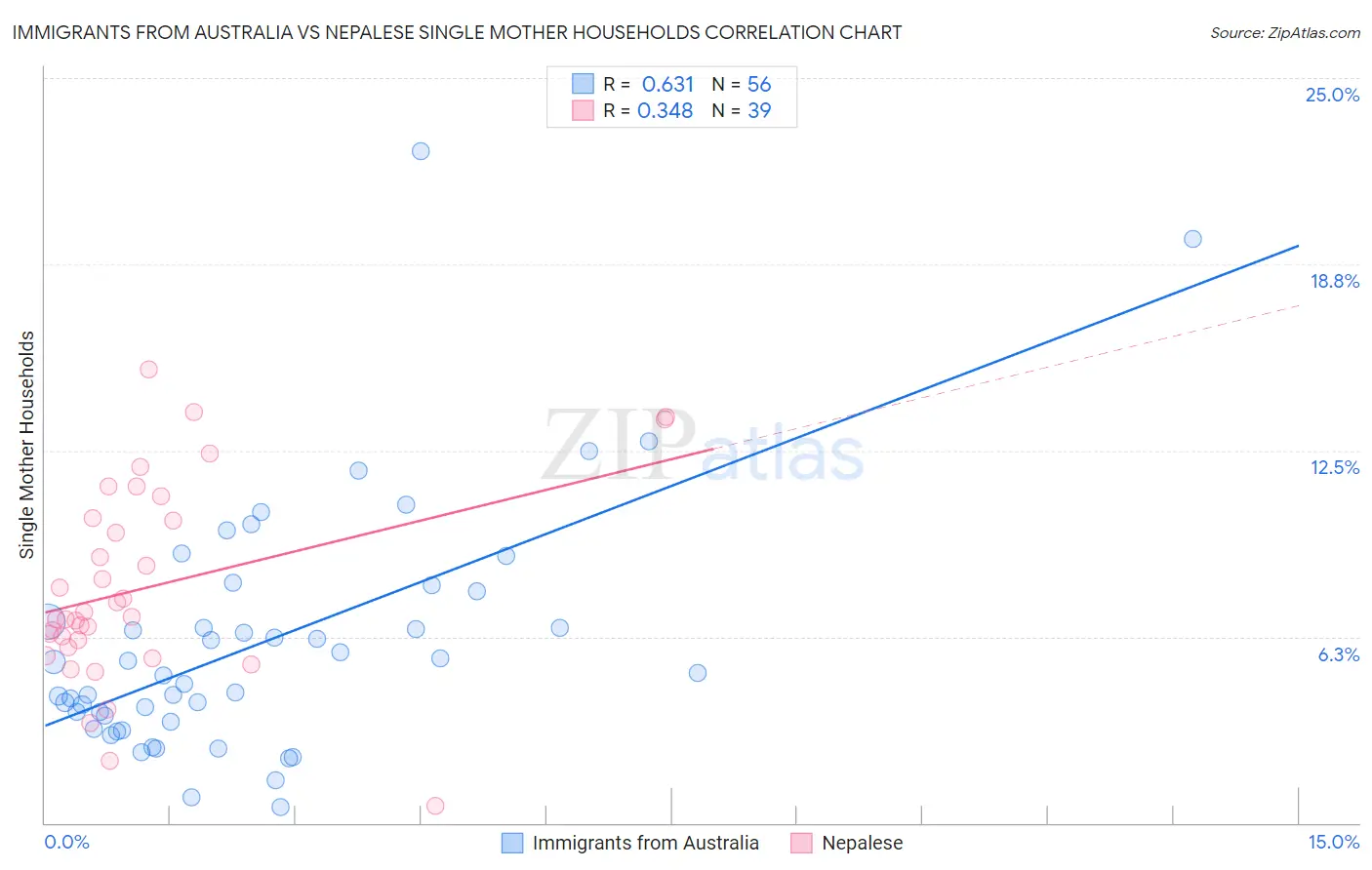 Immigrants from Australia vs Nepalese Single Mother Households