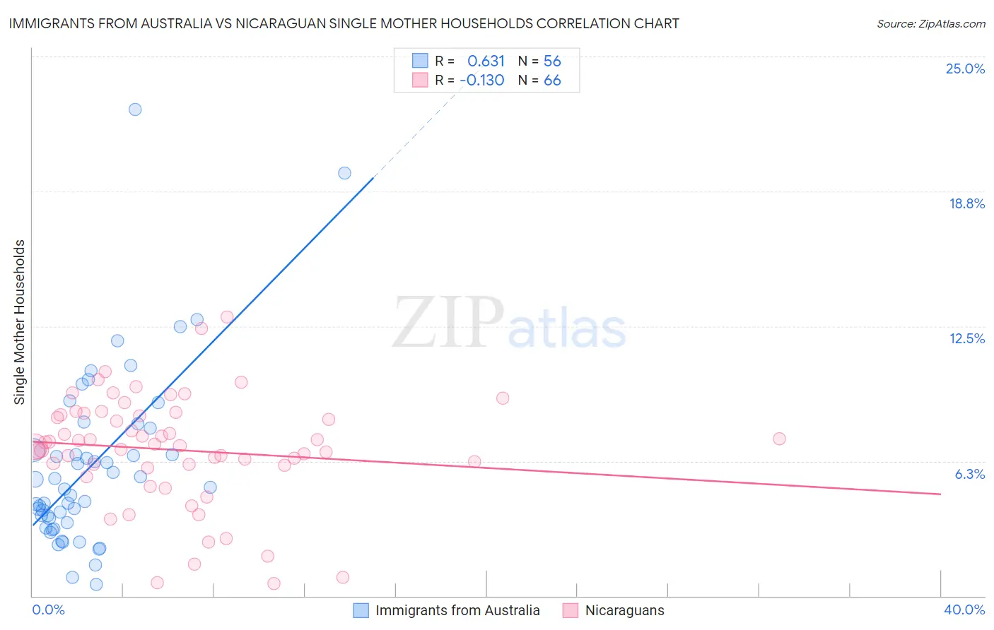 Immigrants from Australia vs Nicaraguan Single Mother Households