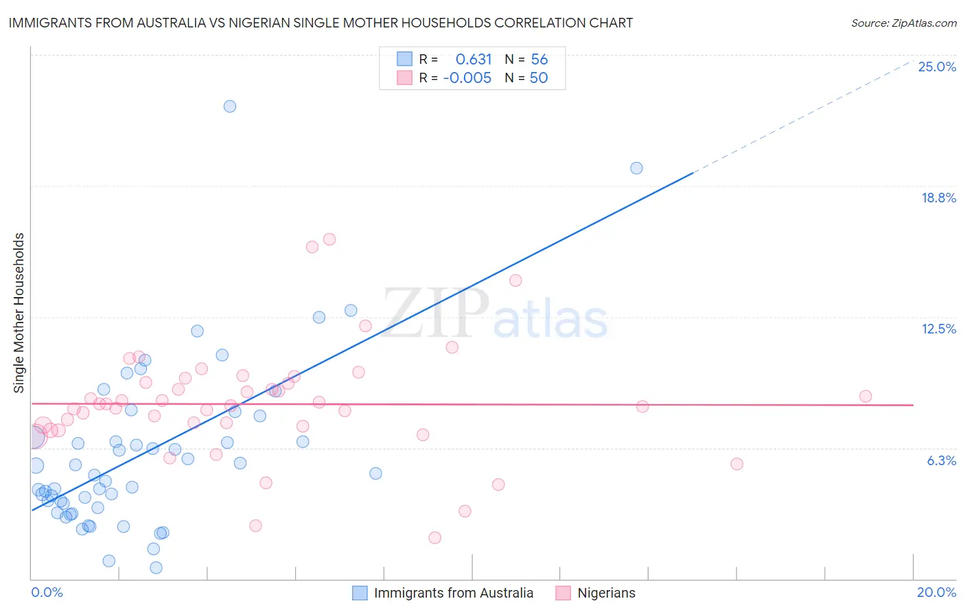 Immigrants from Australia vs Nigerian Single Mother Households