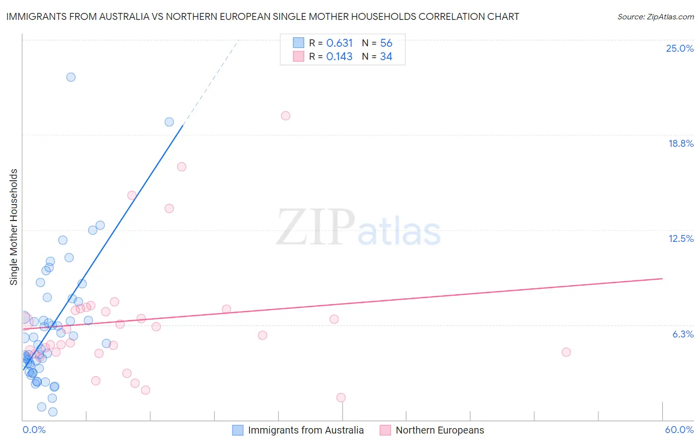 Immigrants from Australia vs Northern European Single Mother Households