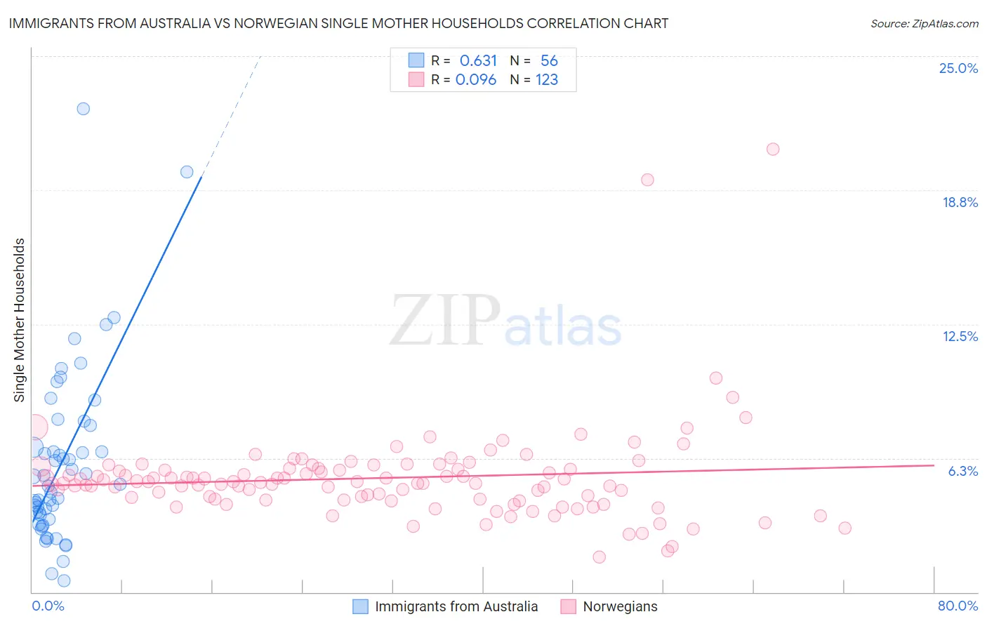 Immigrants from Australia vs Norwegian Single Mother Households