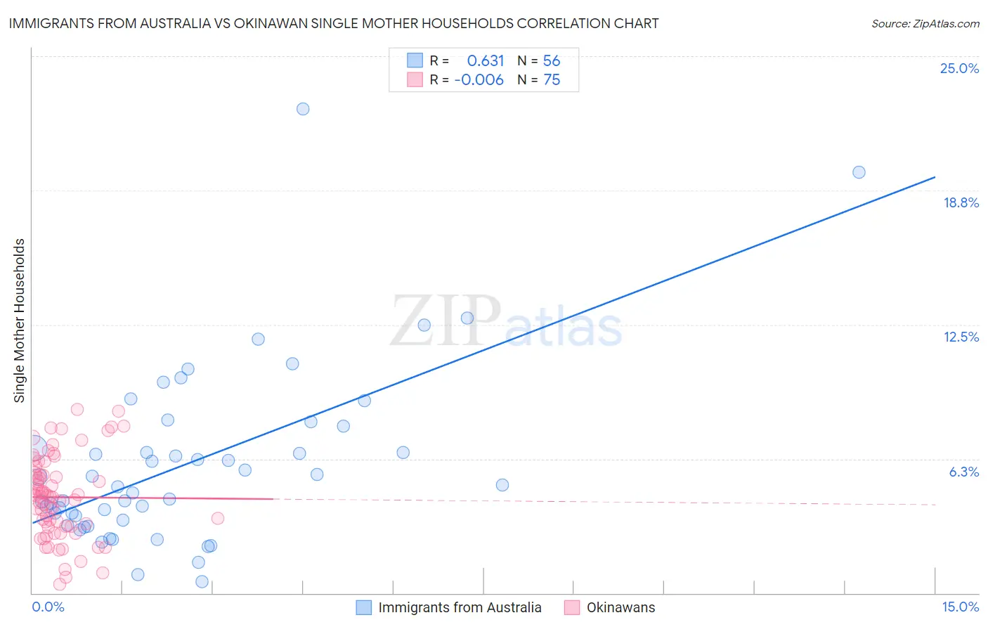Immigrants from Australia vs Okinawan Single Mother Households