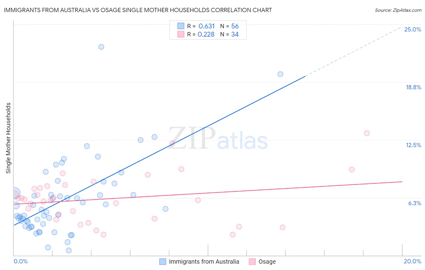 Immigrants from Australia vs Osage Single Mother Households