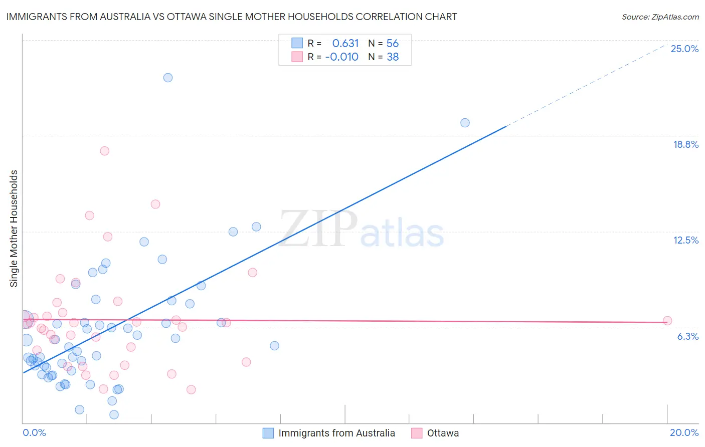 Immigrants from Australia vs Ottawa Single Mother Households