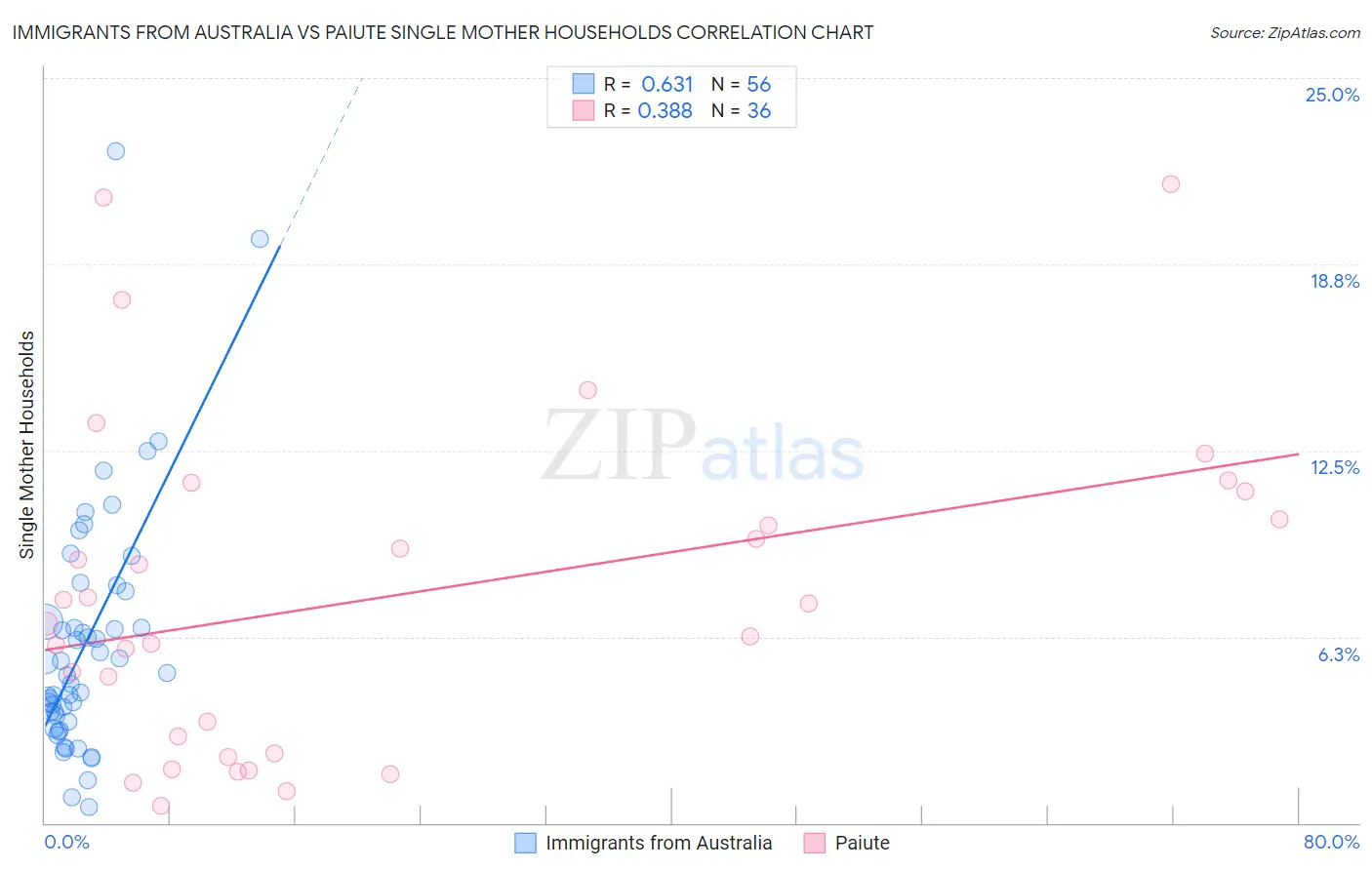 Immigrants from Australia vs Paiute Single Mother Households