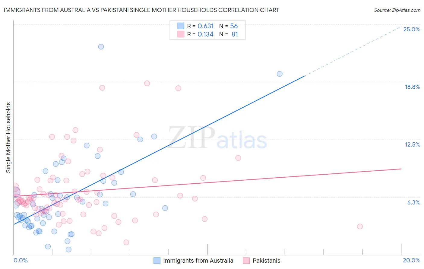 Immigrants from Australia vs Pakistani Single Mother Households