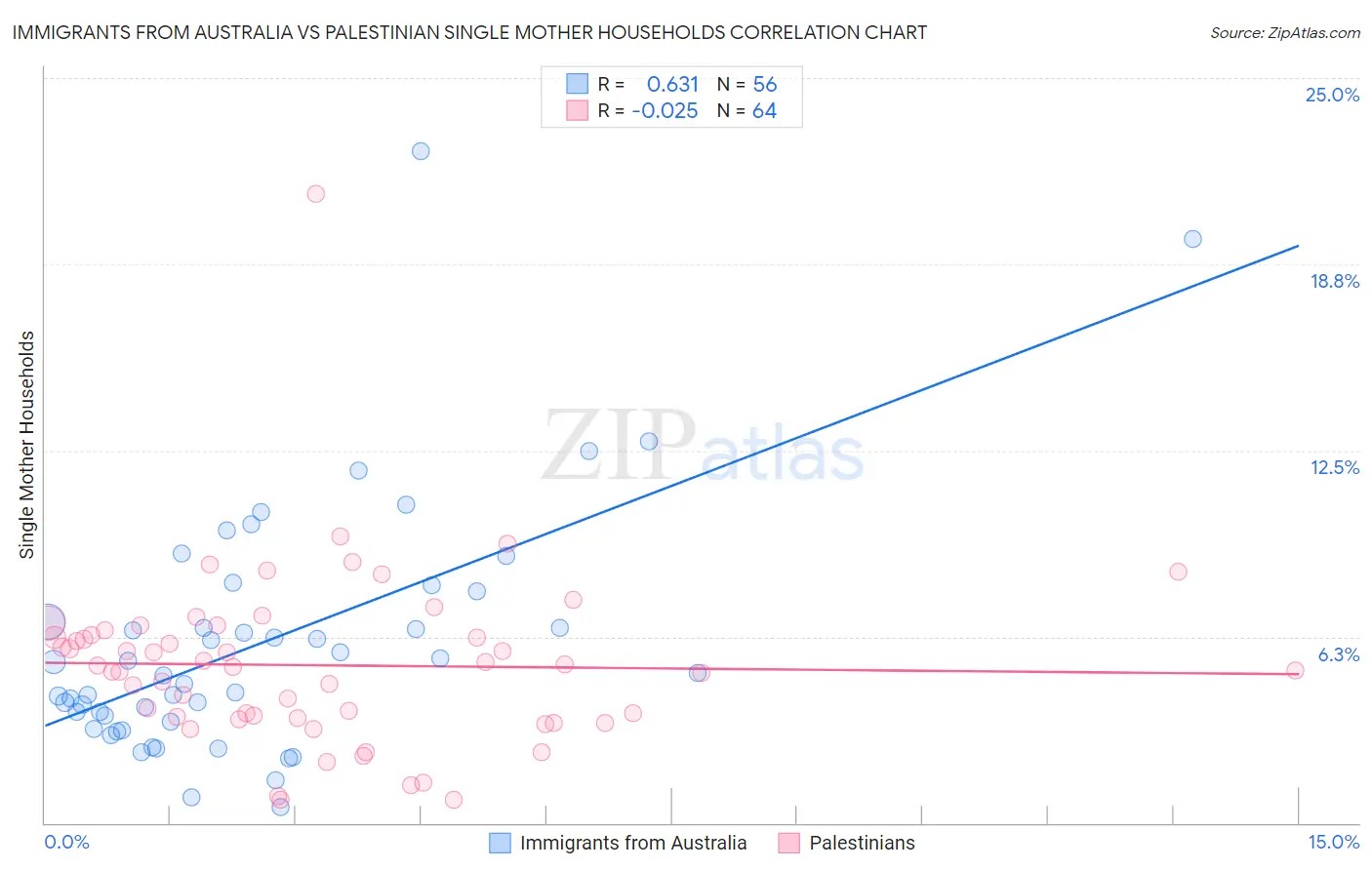 Immigrants from Australia vs Palestinian Single Mother Households