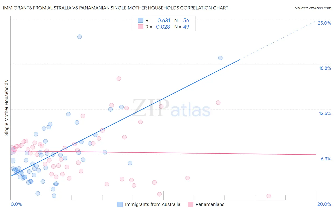 Immigrants from Australia vs Panamanian Single Mother Households