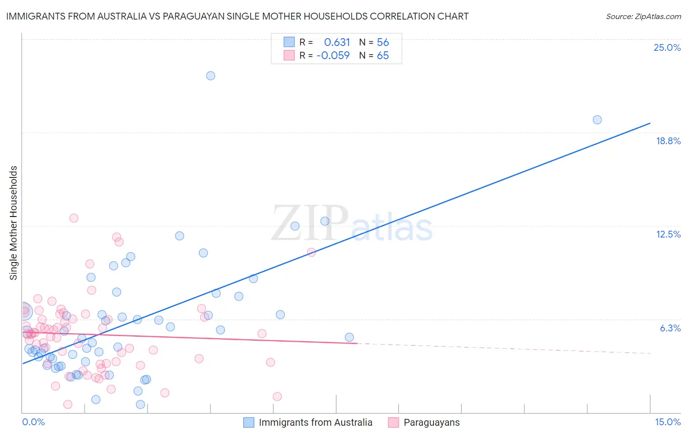 Immigrants from Australia vs Paraguayan Single Mother Households