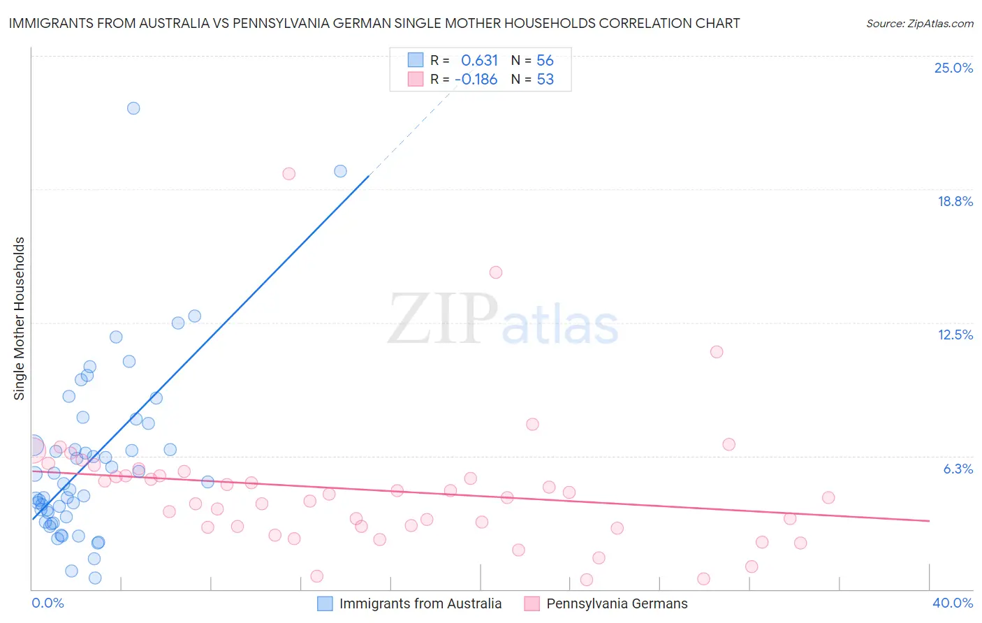 Immigrants from Australia vs Pennsylvania German Single Mother Households