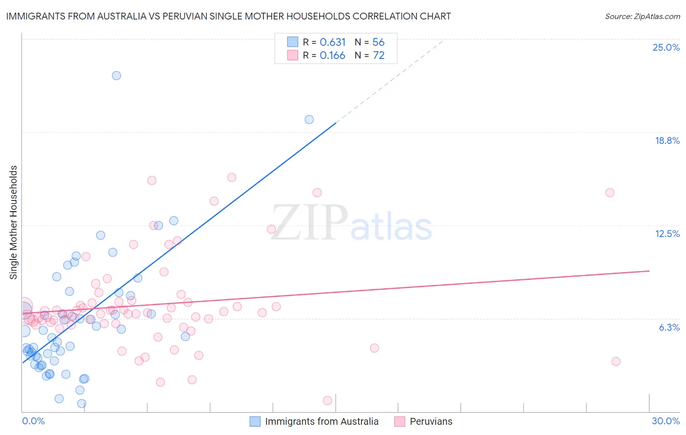 Immigrants from Australia vs Peruvian Single Mother Households