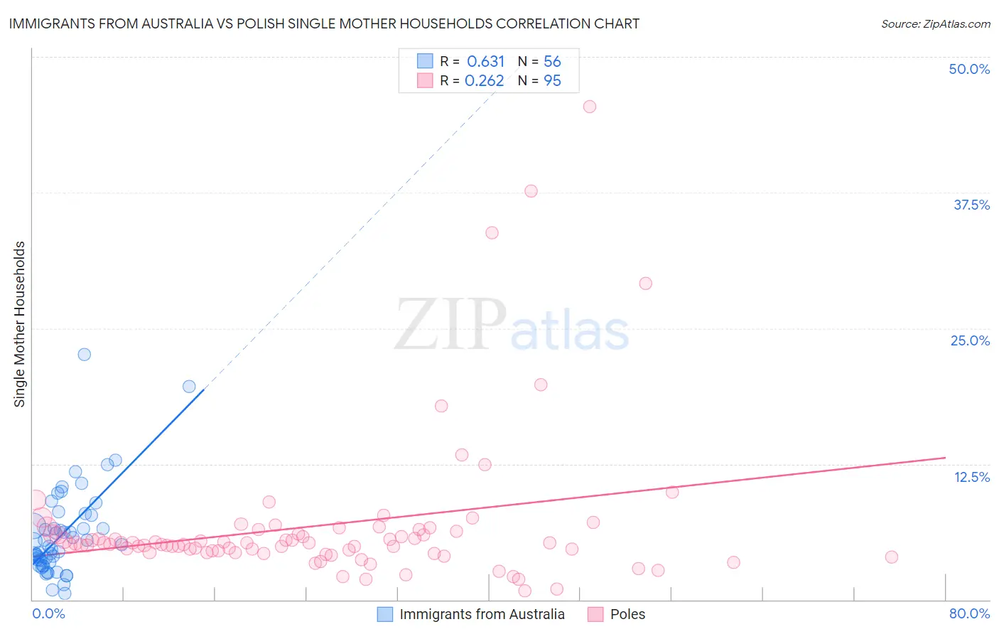 Immigrants from Australia vs Polish Single Mother Households