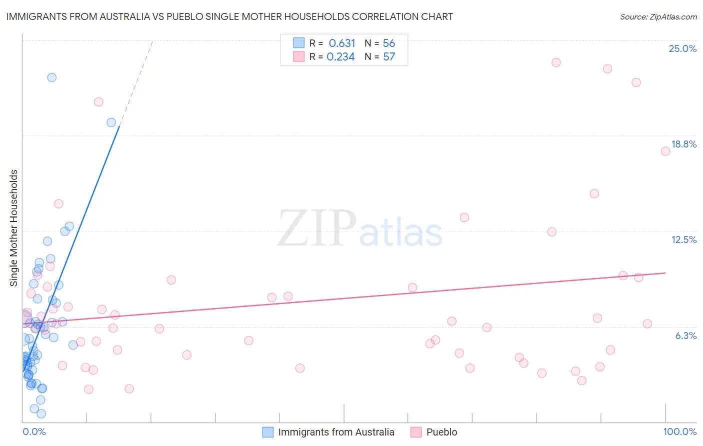 Immigrants from Australia vs Pueblo Single Mother Households