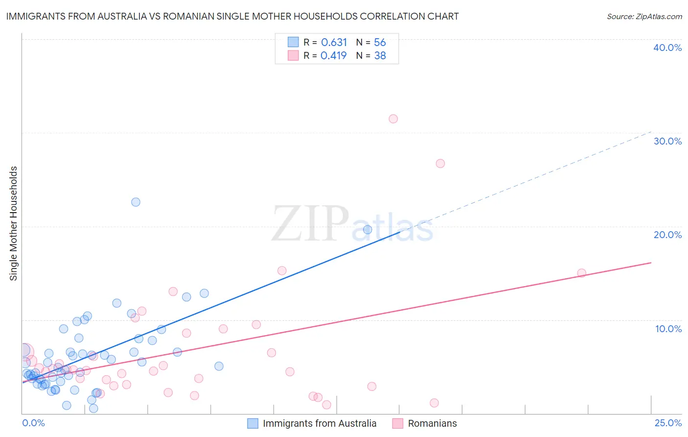 Immigrants from Australia vs Romanian Single Mother Households