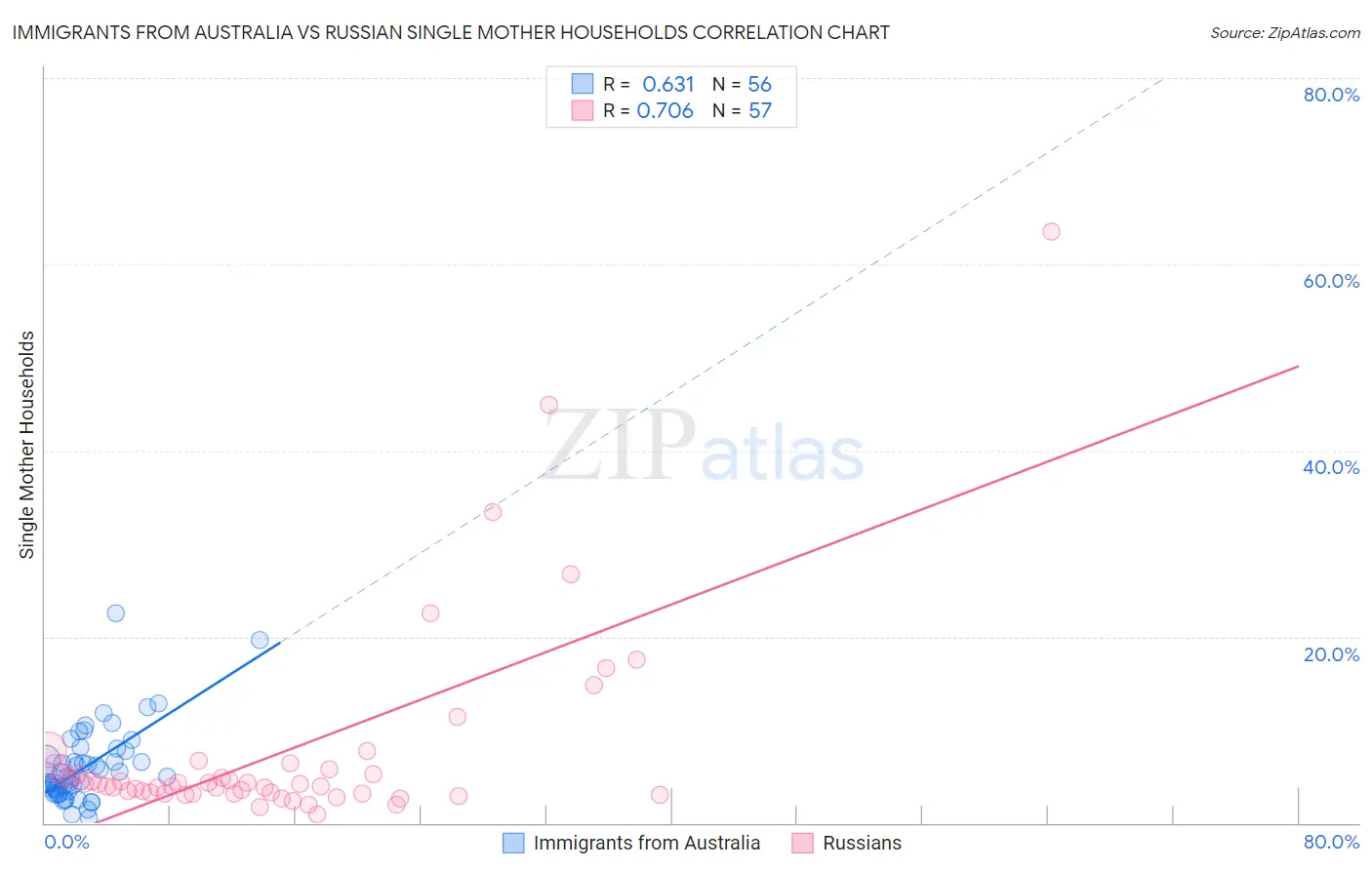 Immigrants from Australia vs Russian Single Mother Households