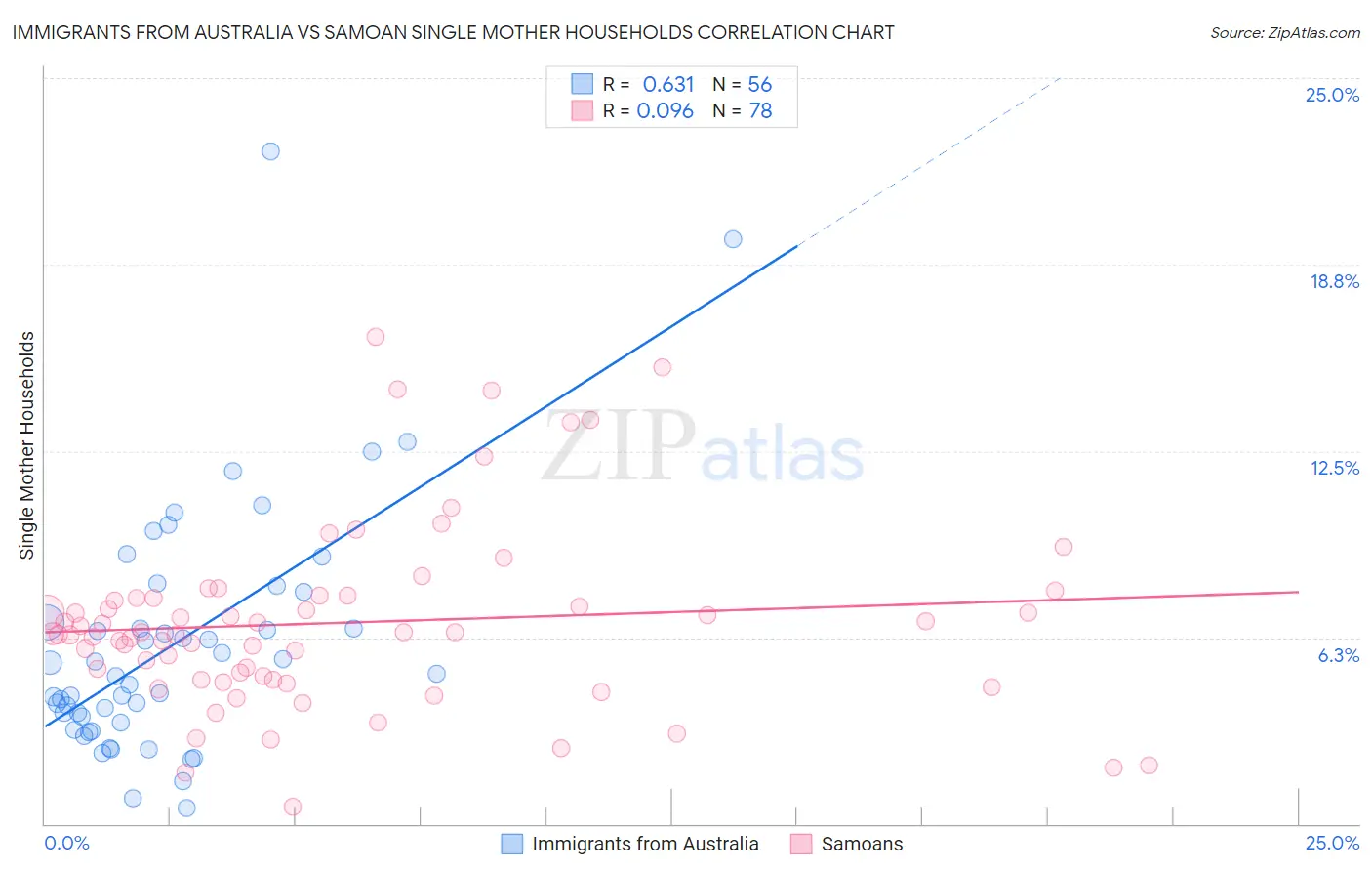 Immigrants from Australia vs Samoan Single Mother Households