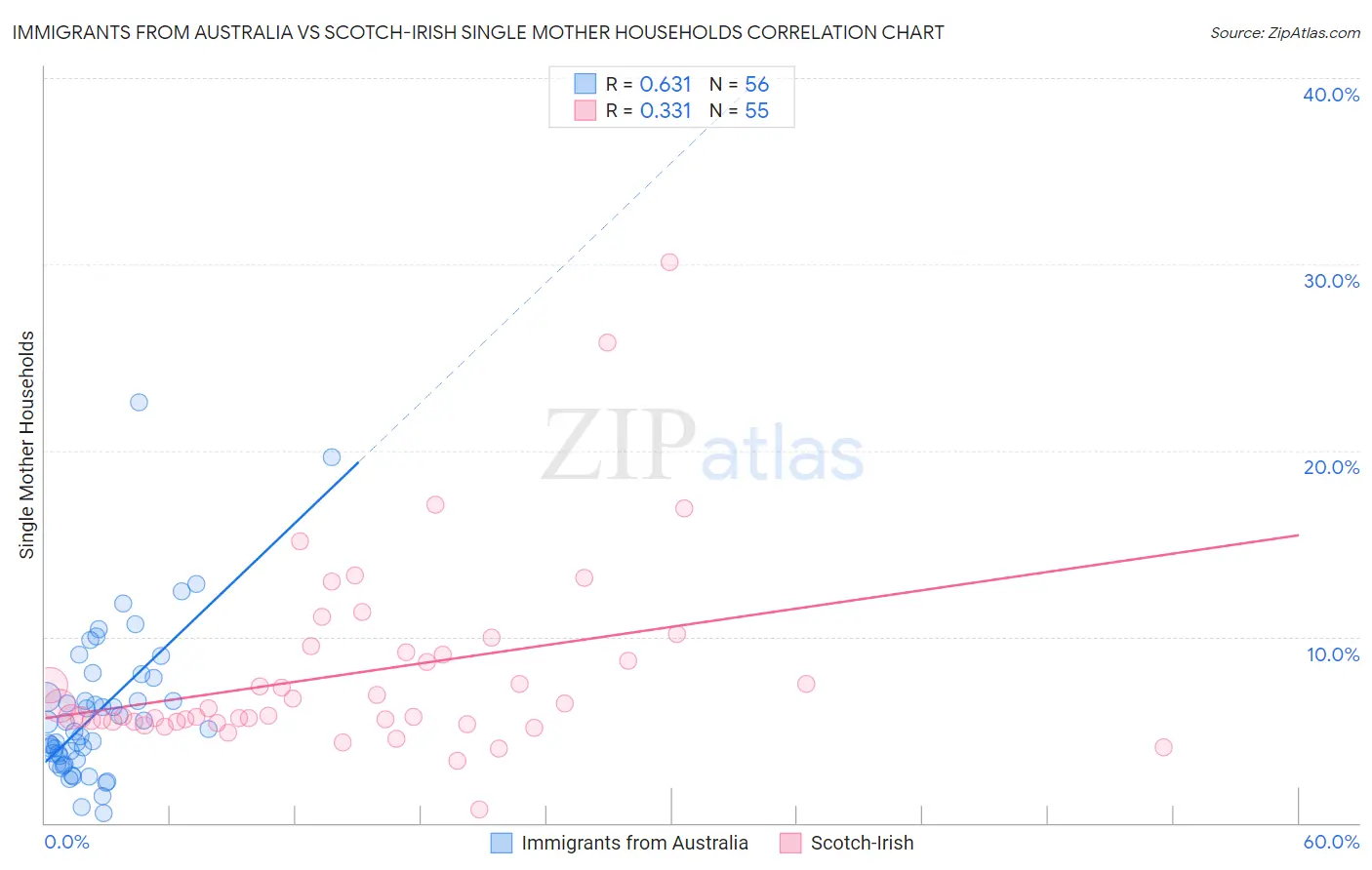 Immigrants from Australia vs Scotch-Irish Single Mother Households