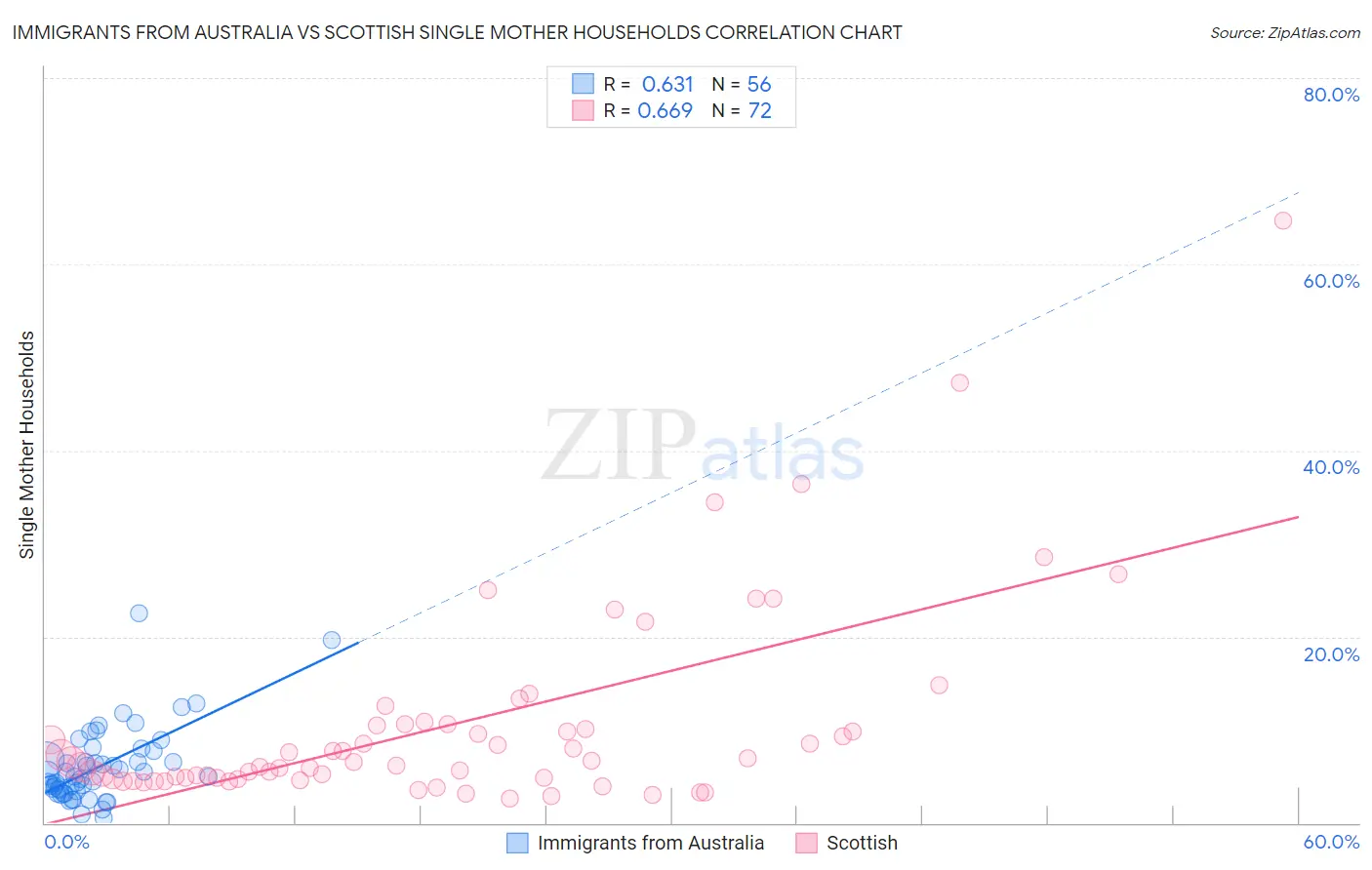 Immigrants from Australia vs Scottish Single Mother Households