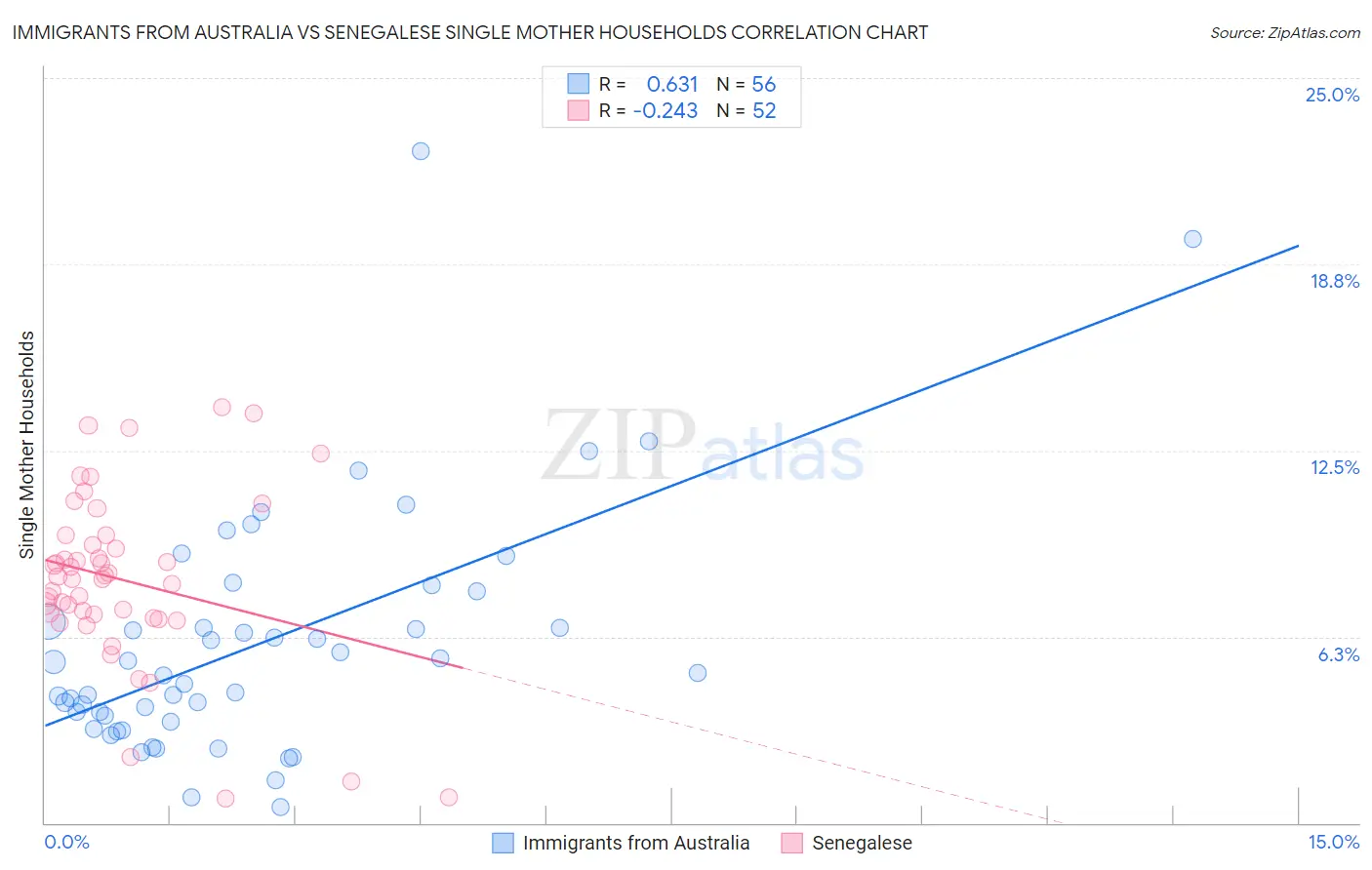 Immigrants from Australia vs Senegalese Single Mother Households