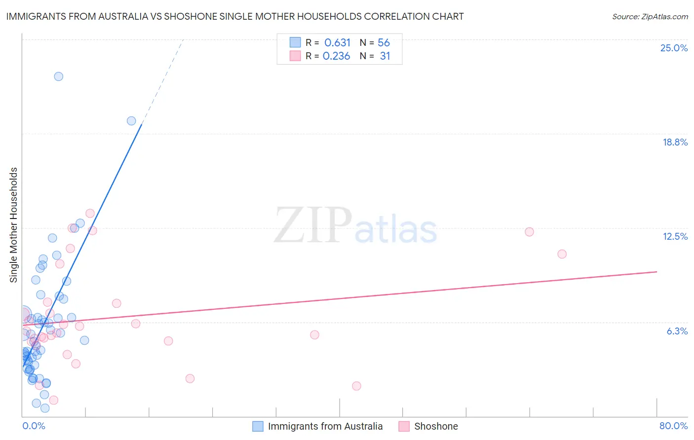 Immigrants from Australia vs Shoshone Single Mother Households
