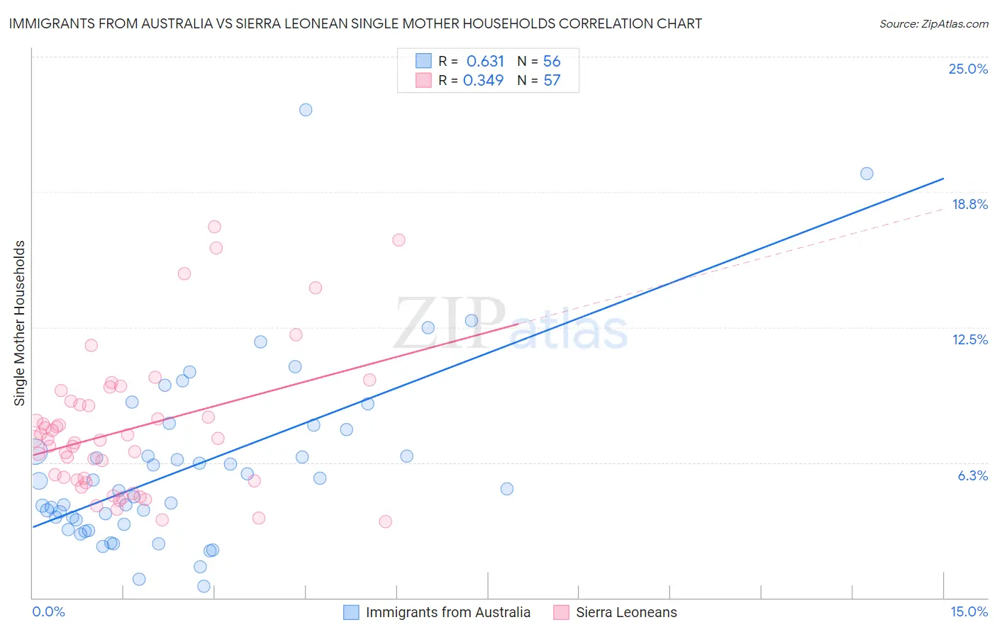 Immigrants from Australia vs Sierra Leonean Single Mother Households