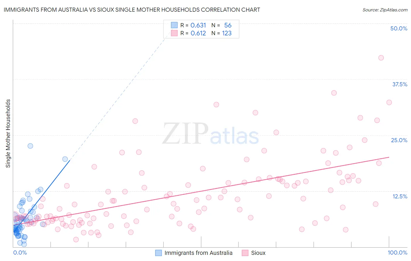 Immigrants from Australia vs Sioux Single Mother Households