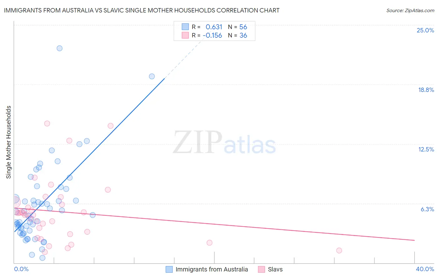 Immigrants from Australia vs Slavic Single Mother Households