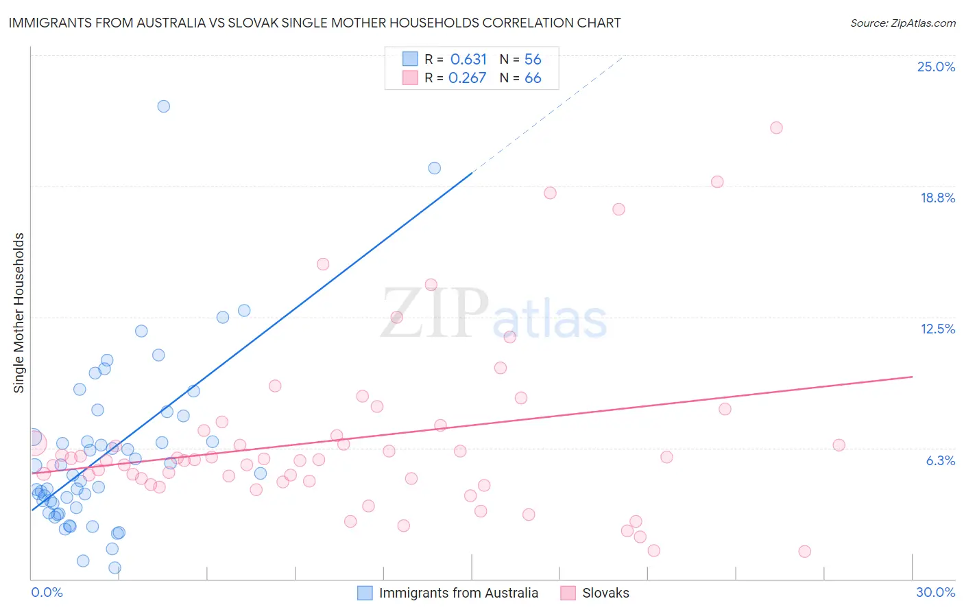 Immigrants from Australia vs Slovak Single Mother Households