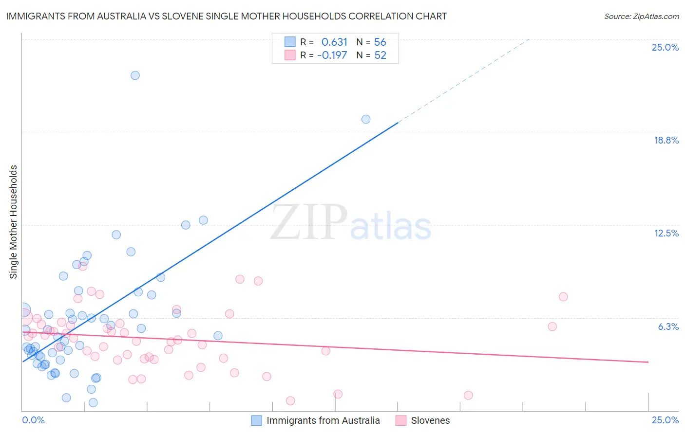 Immigrants from Australia vs Slovene Single Mother Households