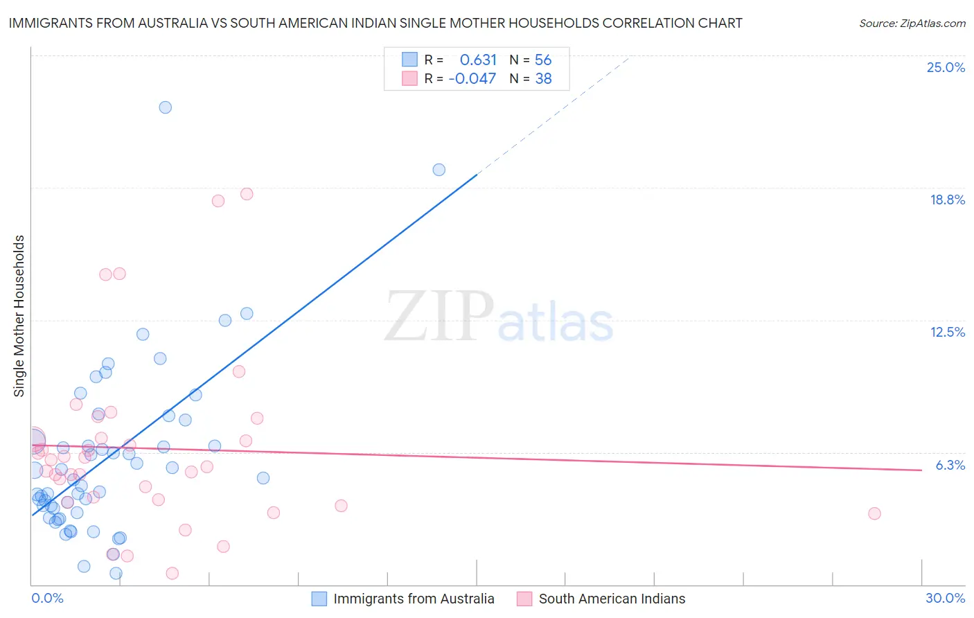 Immigrants from Australia vs South American Indian Single Mother Households