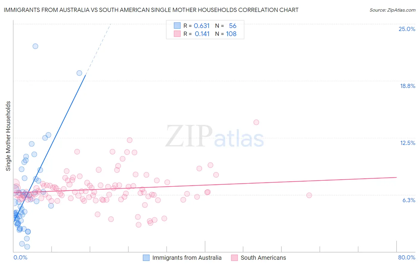Immigrants from Australia vs South American Single Mother Households