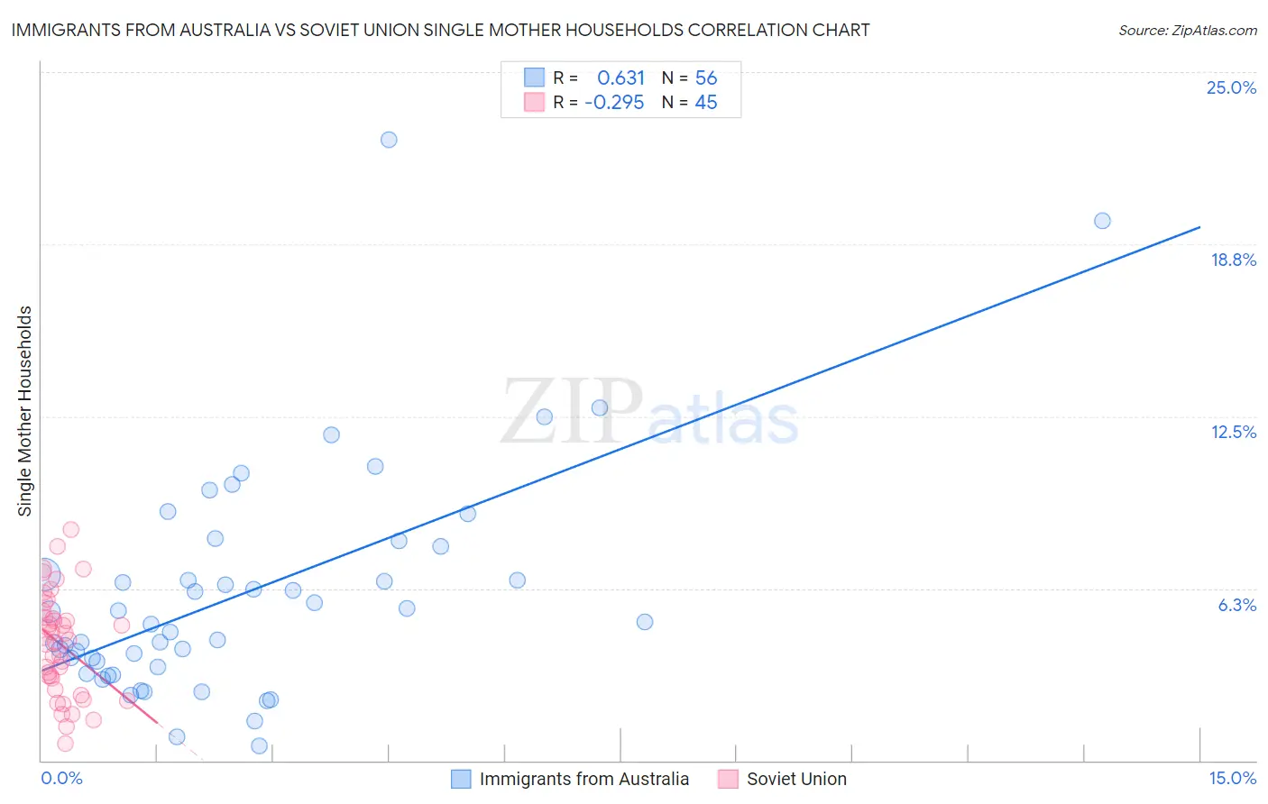 Immigrants from Australia vs Soviet Union Single Mother Households