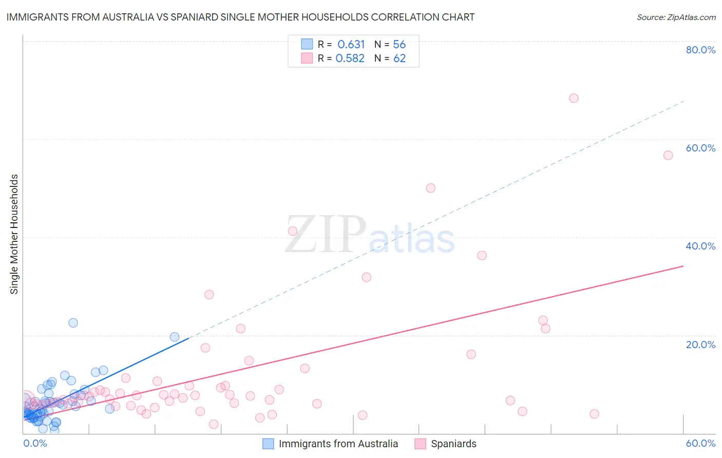 Immigrants from Australia vs Spaniard Single Mother Households