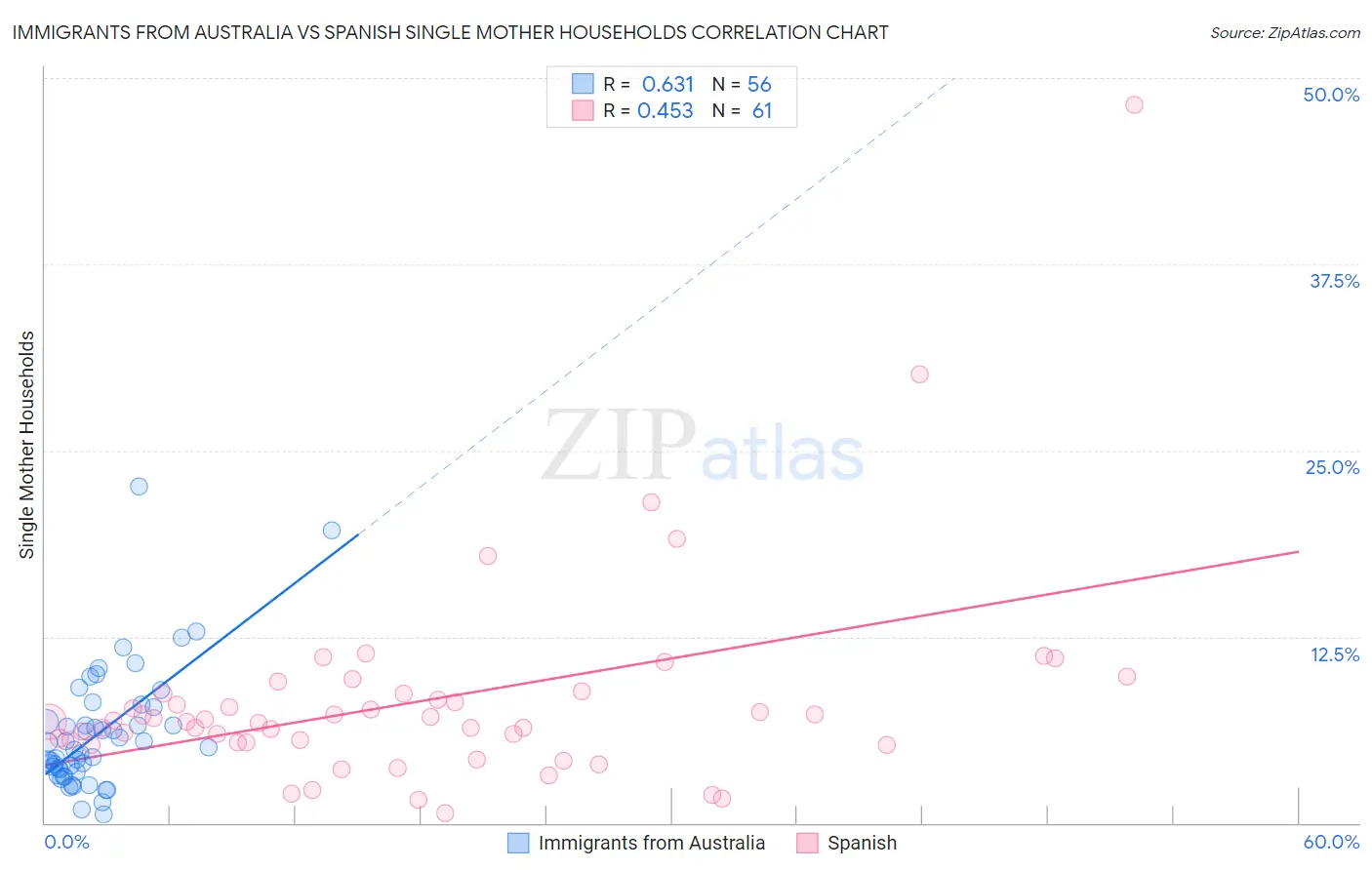 Immigrants from Australia vs Spanish Single Mother Households