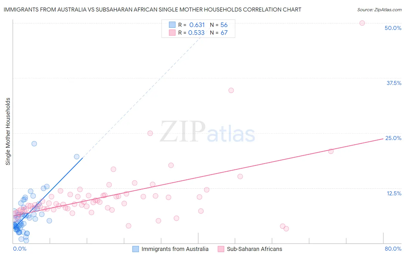 Immigrants from Australia vs Subsaharan African Single Mother Households