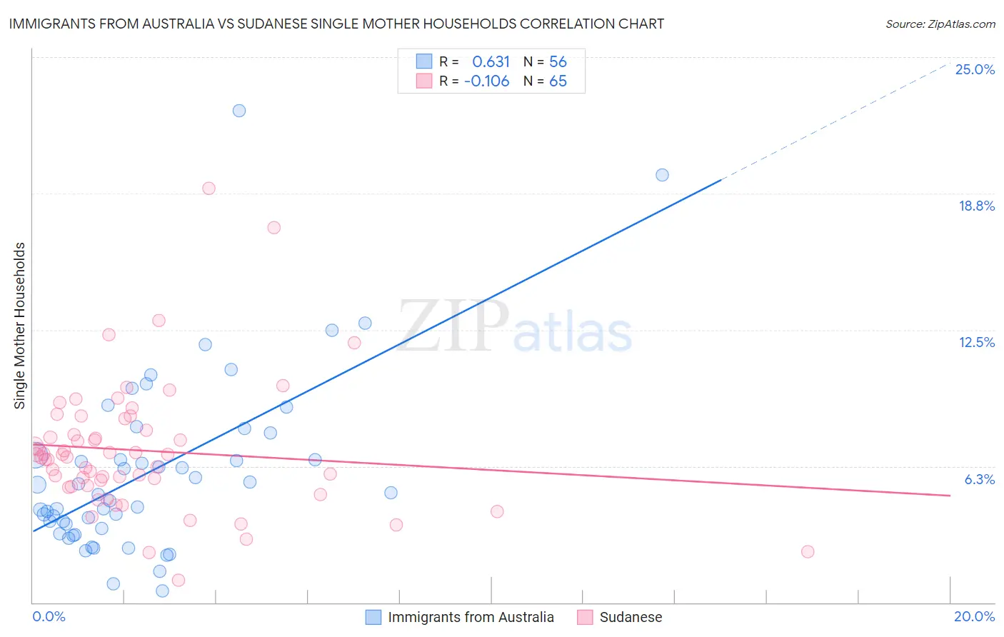 Immigrants from Australia vs Sudanese Single Mother Households