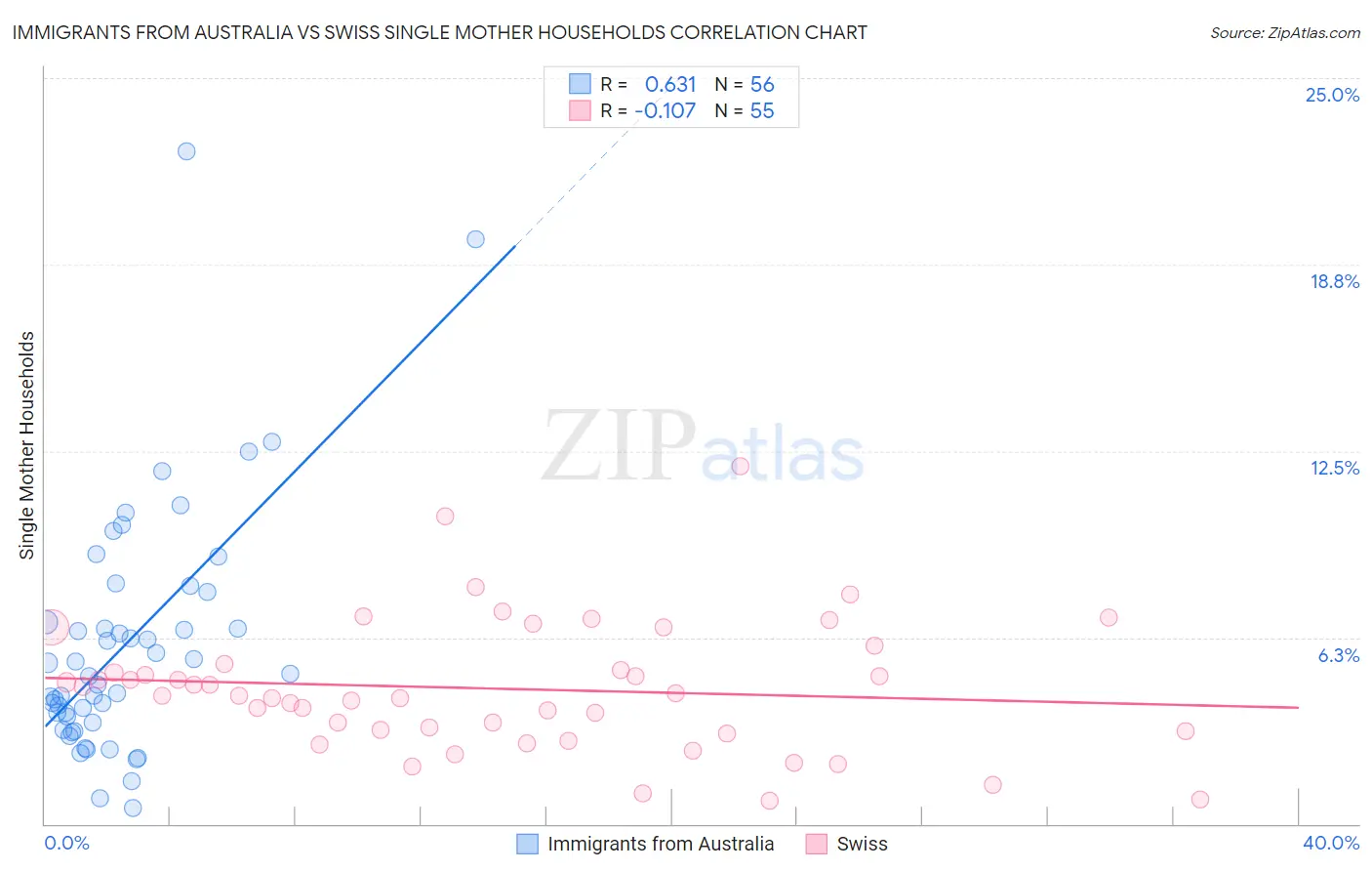 Immigrants from Australia vs Swiss Single Mother Households