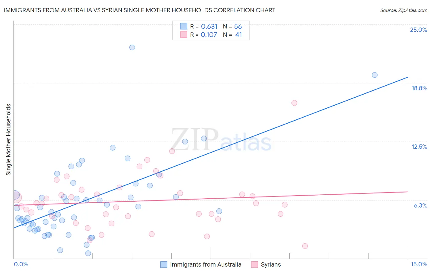 Immigrants from Australia vs Syrian Single Mother Households