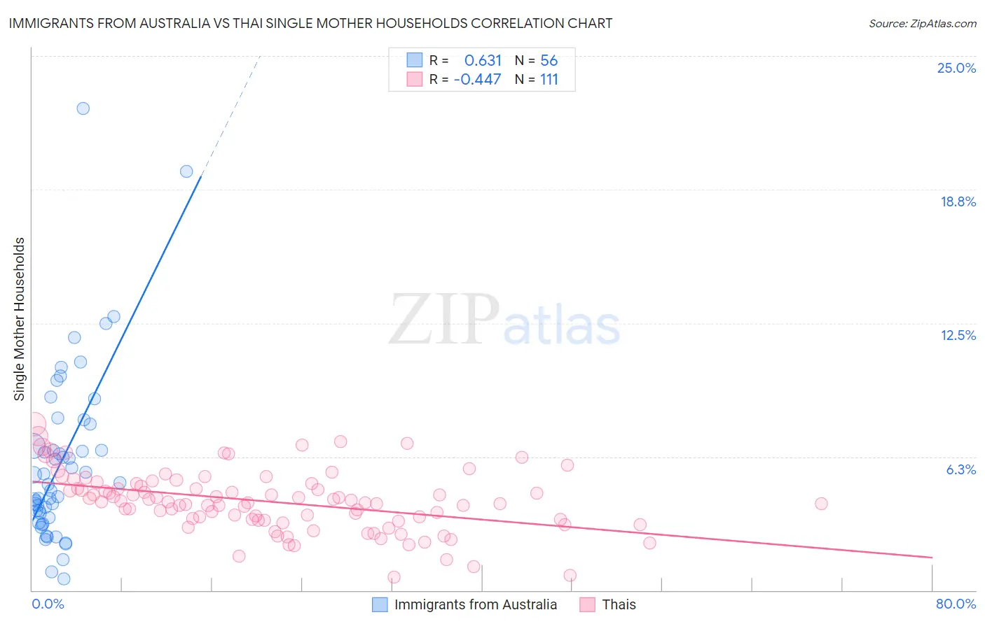Immigrants from Australia vs Thai Single Mother Households