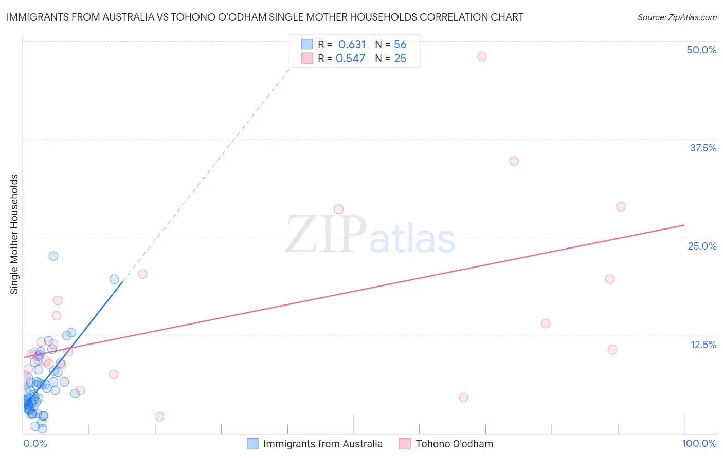 Immigrants from Australia vs Tohono O'odham Single Mother Households