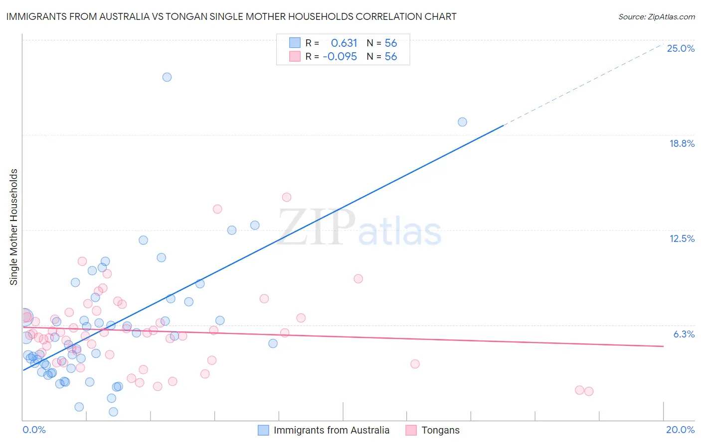 Immigrants from Australia vs Tongan Single Mother Households
