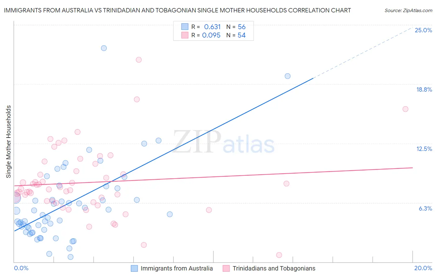 Immigrants from Australia vs Trinidadian and Tobagonian Single Mother Households