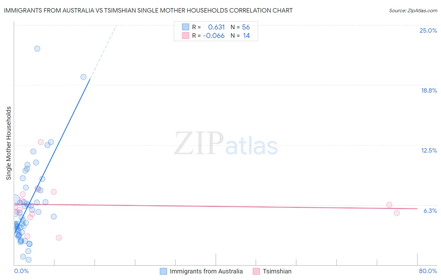 Immigrants from Australia vs Tsimshian Single Mother Households