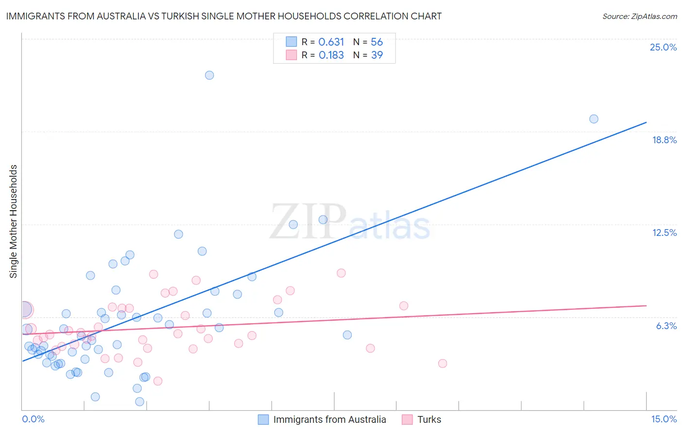 Immigrants from Australia vs Turkish Single Mother Households